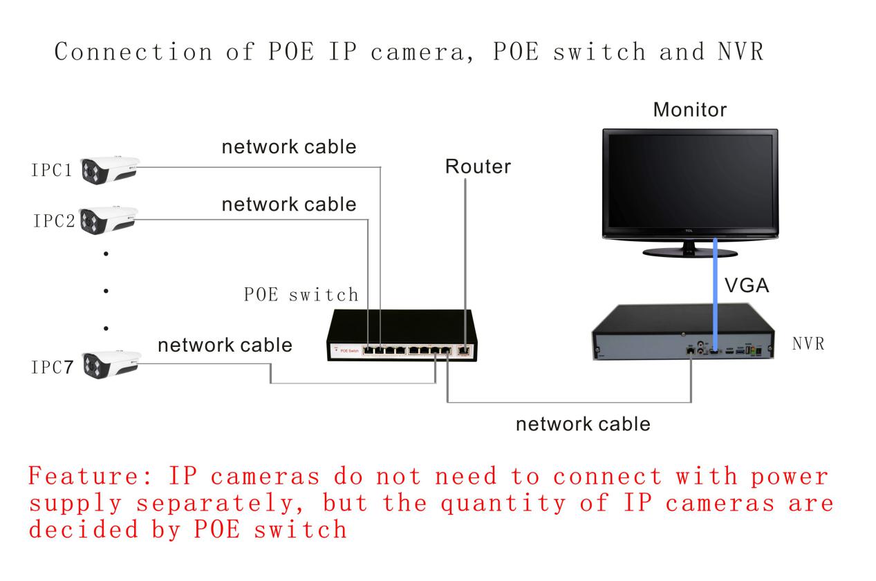 Connection of POE IP camera, POE switch and NVR