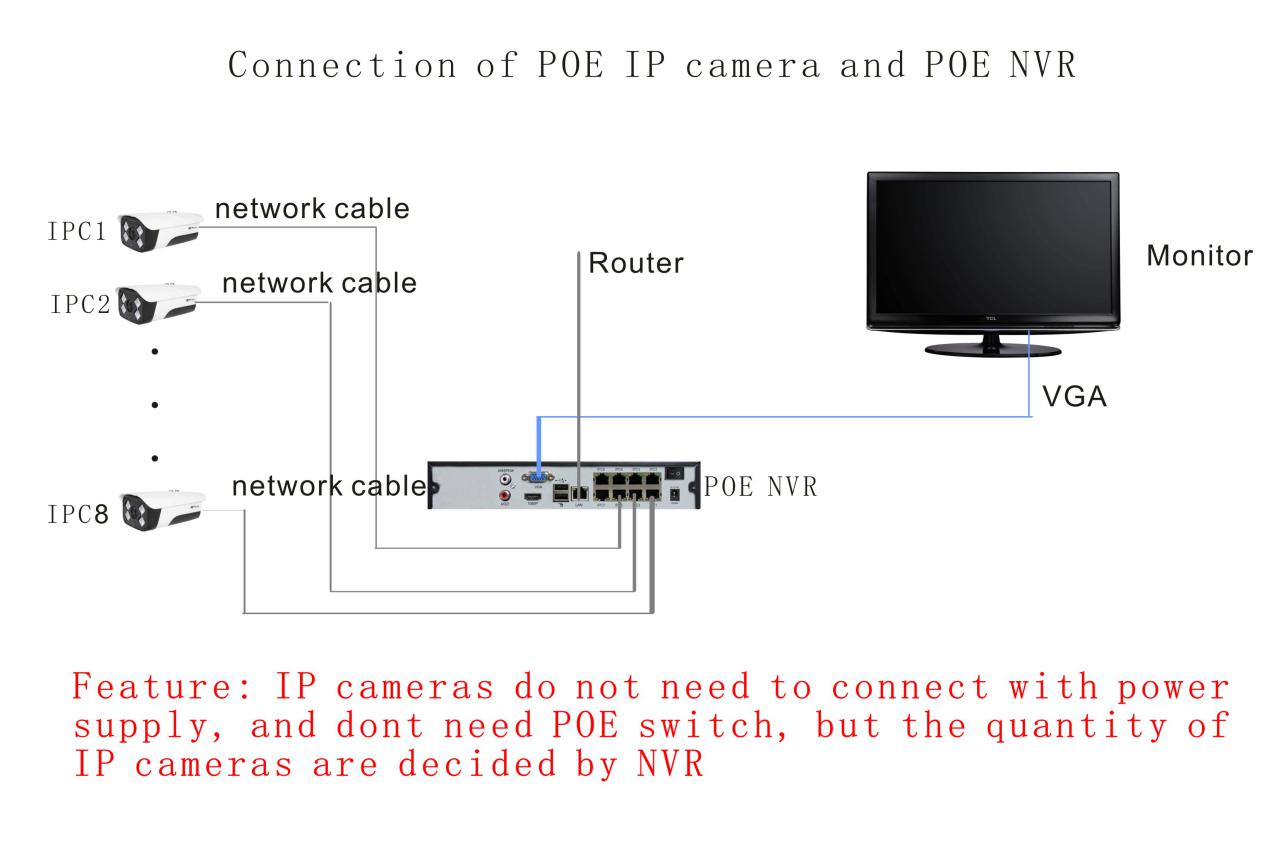 Connection of POE IP camera and POE NVR