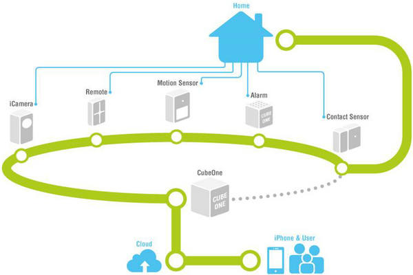 A House isn’t a Safe Home unless there’s a WiFi Kit