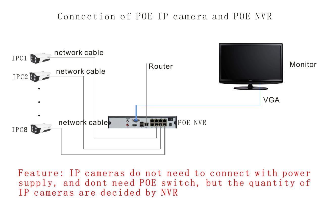 FAQ:Several ways for IP cameras to connect to NVR